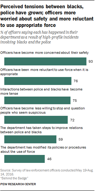 Perceived tensions between blacks, police have grown; officers more worried about safety and more reluctant to use appropriate force