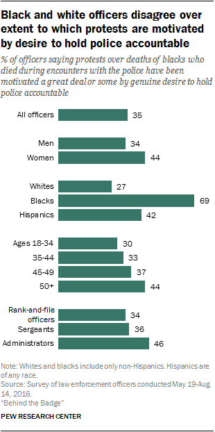 Black and white officers disagree over extent to which protests are motivated by desire to hold police accountable