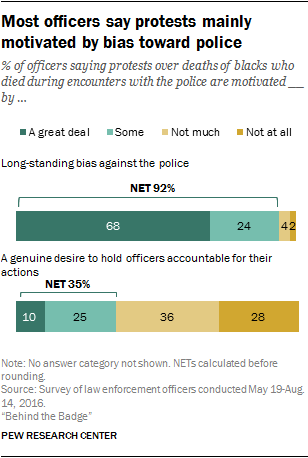 Most officers say protests mainly motivated by bias toward police