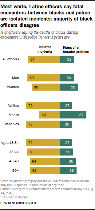 Most white, Latino officers say fatal encounters between blacks and police are isolated incidents; majority of black officers disagree