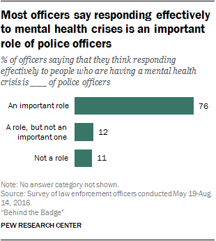 Most officers say responding effectively to mental health crises is an important role of police officers