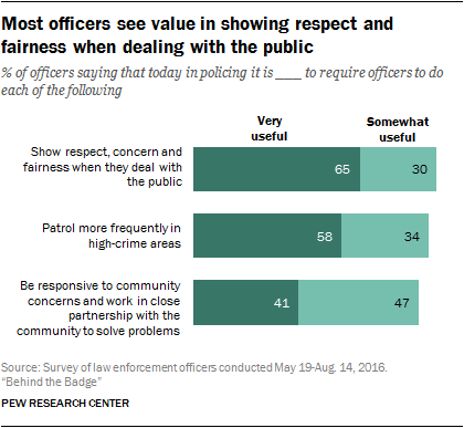 Most officers see value in showing respect and fairness when dealing with the public