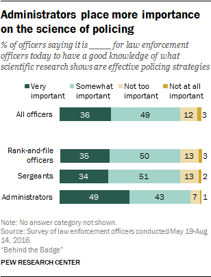 Administrators place more importance on the science of policing