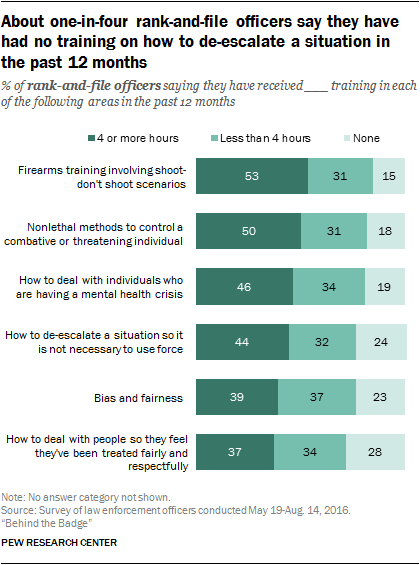 About on-in-four rank-and-file officers say they have had no training on how to de-escalate a situation in the past 12 months