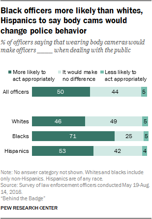 Black officers more likely than whites, Hispanics to say body cams would change police behavior