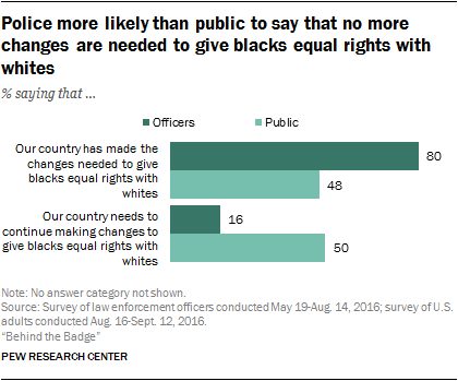 Police more likely than public to say that no more changes are needed to give blacks equal rights with whites