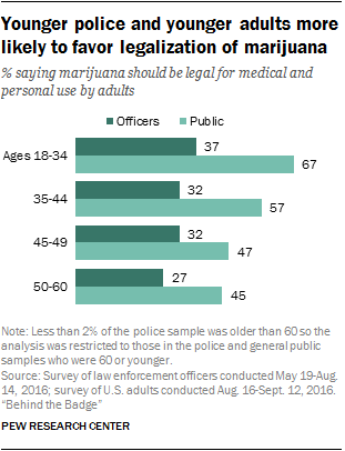 Younger police and younger adults more likely to favor legalization of marijuana