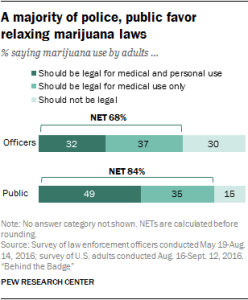 A majority of police, public favor relaxing marijuana laws