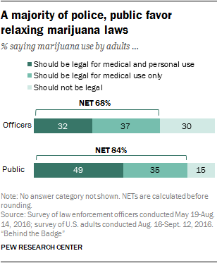 A majority of police, public favor relaxing marijuana laws