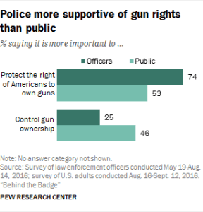 Police more supportive of gun rights than public