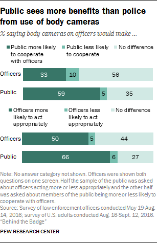Public sees more benefits than police from use of body cameras