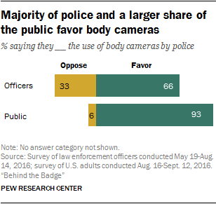Majority of police and a larger share of the public favor body cameras