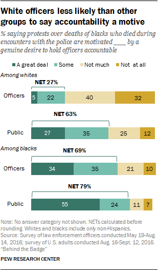 White officers less likely than other groups to say accountability a motive