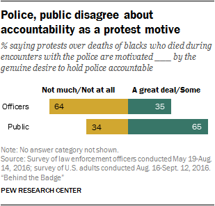 Police, public disagree about accountability as a protest motive