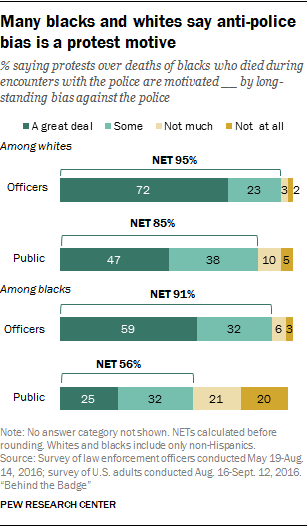 Many blacks and whites say anti-police bias is a protest motive