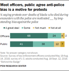 Most officers, public agree anti-police bias is a motive for protests