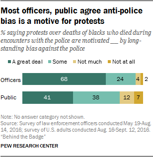 Most officers, public agree anti-police bias is a motive for protests