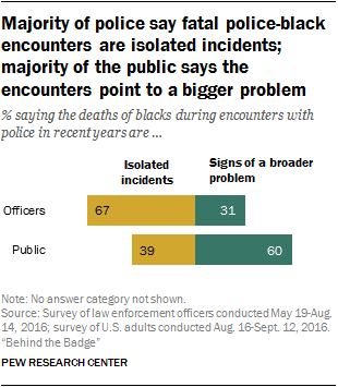 Majority of police say fatal police-black encounters are isolated incidents; majority of the public says the encounters point to a bigger problem