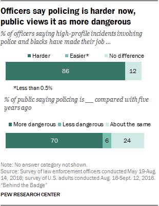 Officers say policing is harder now, public views it as more dangerous