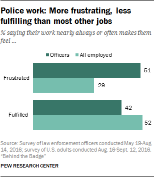 Police work: More frustrating, less fulfilling than most other jobs