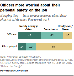 Officers more worried about their personal safety on the job