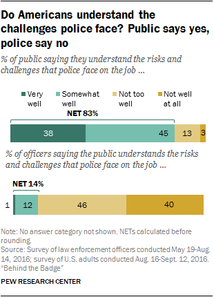 Do Americans understand the challenges police face? Public says yes, police say no