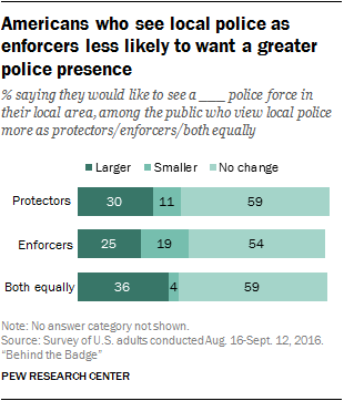 Americans who see local police as enforcers less likely to want a greater police presence