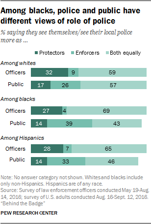 Among blacks, police and public have different views of role of police