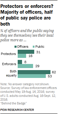 Protectors or enforcers? Majority of officers, half of public say police are both