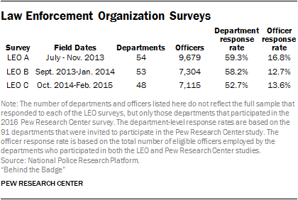 Law Enforcement Organization Surveys