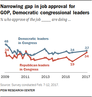 Narrowing gap in job approval for GOP, Democratic congressional leaders