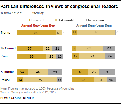 Partisan differences in views of congressional leaders