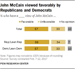 John McCain viewed favorably by Republicans and Democrats