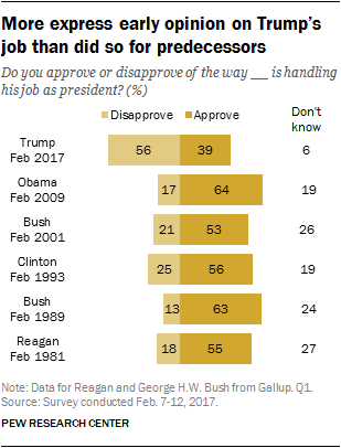 More express early opinion on Trump’s job than did so for predecessors