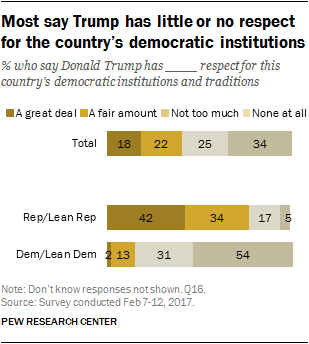 Most say Trump has little or no respect for the country’s democratic institutions