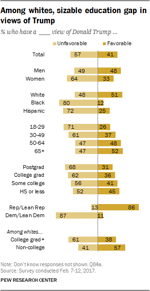 Among whites, sizable education gap in views of Trump