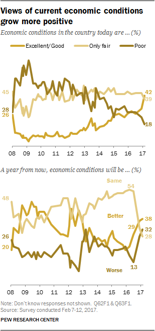 Views of current economic conditions grow more positive