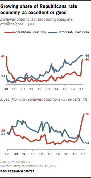 Growing share of Republicans rate economy as excellent or good