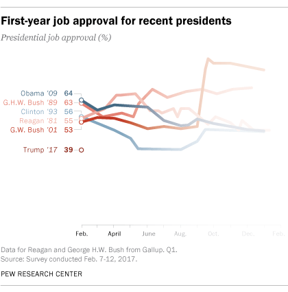 First-year job approval for recent presidents