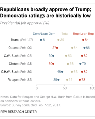 Republicans broadly approve of Trump; Democratic ratings are historically low