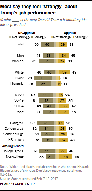 Most say they feel ‘strongly’ about Trump’s job performance