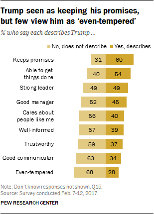 Trump seen as keeping his promises, but few view him as ‘even-tempered’