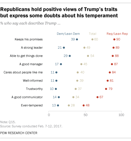 Republicans hold positive views of Trump's traits but express some doubts about his temperament