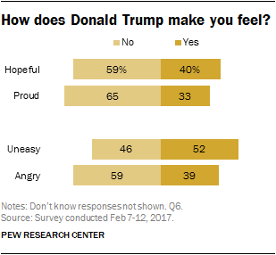 How does Donald Trump make you feel?