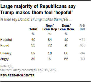 Large majority of Republicans say Trump makes them feel ‘hopeful’