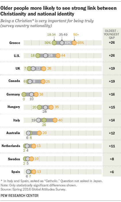 Older people more likely to see strong link between Christianity and national identity