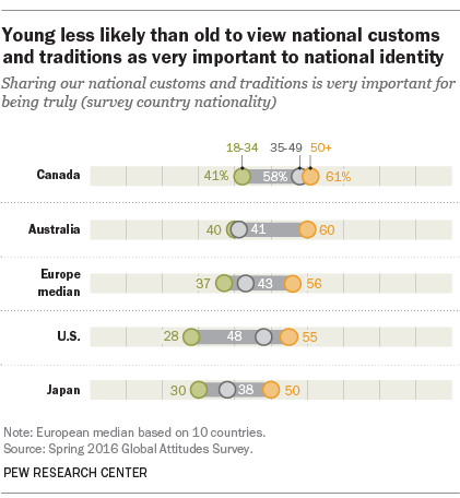 Young less likely than old to view national customs and traditions as very important to national identity