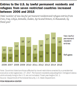 Entries to the U.S. by lawful permanent residents and refugees from seven restricted countries increased between 2006 and 2015