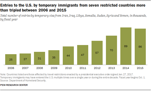 Entries to the U.S. by temporary immigrants from seven restricted countries more than tripled between 2006 and 2015