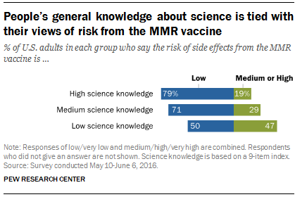People’s general knowledge about science is tied with their views of risk from the MMR vaccine